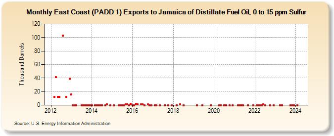 East Coast (PADD 1) Exports to Jamaica of Distillate Fuel Oil, 0 to 15 ppm Sulfur (Thousand Barrels)
