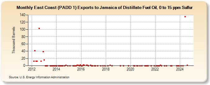 East Coast (PADD 1) Exports to Jamaica of Distillate Fuel Oil, 0 to 15 ppm Sulfur (Thousand Barrels)