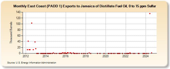 East Coast (PADD 1) Exports to Jamaica of Distillate Fuel Oil, 0 to 15 ppm Sulfur (Thousand Barrels)