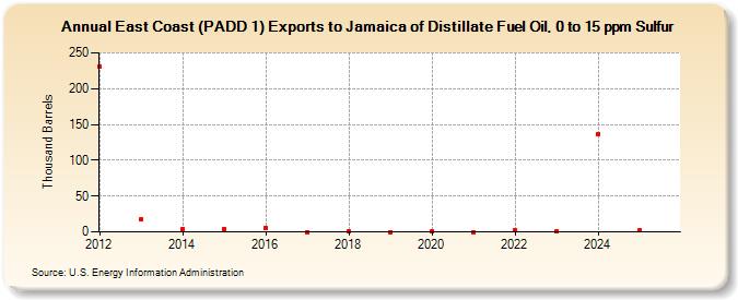 East Coast (PADD 1) Exports to Jamaica of Distillate Fuel Oil, 0 to 15 ppm Sulfur (Thousand Barrels)
