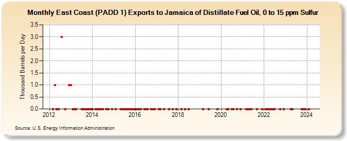 East Coast (PADD 1) Exports to Jamaica of Distillate Fuel Oil, 0 to 15 ppm Sulfur (Thousand Barrels per Day)