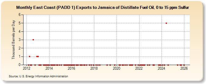 East Coast (PADD 1) Exports to Jamaica of Distillate Fuel Oil, 0 to 15 ppm Sulfur (Thousand Barrels per Day)