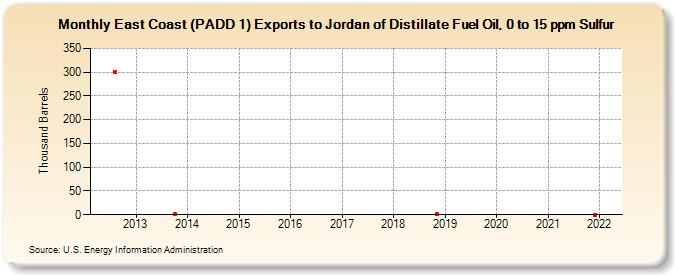 East Coast (PADD 1) Exports to Jordan of Distillate Fuel Oil, 0 to 15 ppm Sulfur (Thousand Barrels)