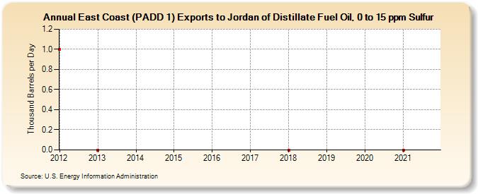 East Coast (PADD 1) Exports to Jordan of Distillate Fuel Oil, 0 to 15 ppm Sulfur (Thousand Barrels per Day)