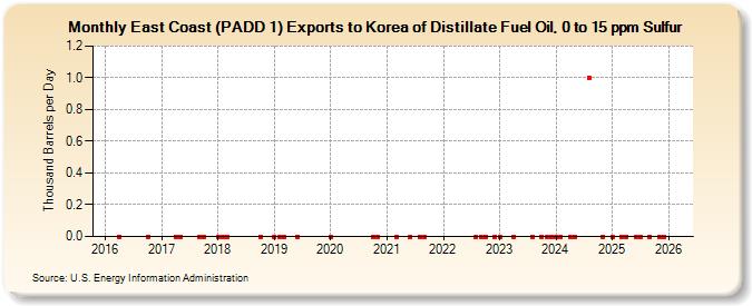 East Coast (PADD 1) Exports to Korea of Distillate Fuel Oil, 0 to 15 ppm Sulfur (Thousand Barrels per Day)