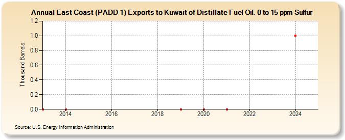 East Coast (PADD 1) Exports to Kuwait of Distillate Fuel Oil, 0 to 15 ppm Sulfur (Thousand Barrels)