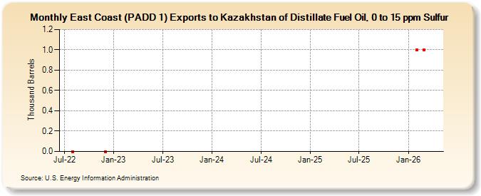 East Coast (PADD 1) Exports to Kazakhstan of Distillate Fuel Oil, 0 to 15 ppm Sulfur (Thousand Barrels)
