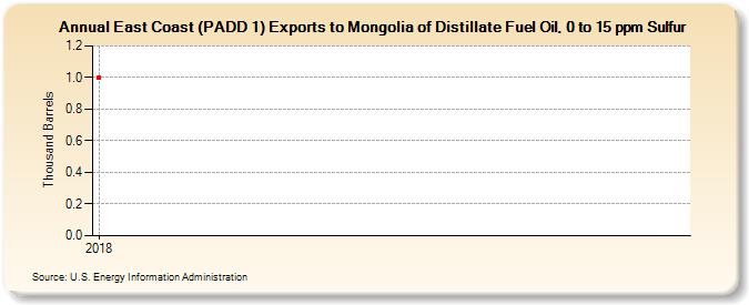 East Coast (PADD 1) Exports to Mongolia of Distillate Fuel Oil, 0 to 15 ppm Sulfur (Thousand Barrels)