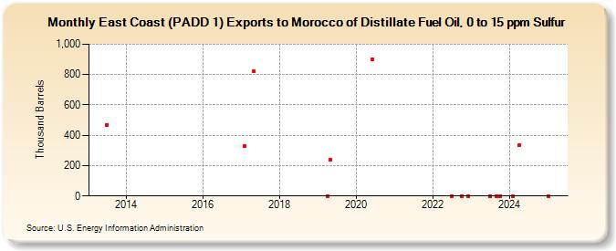 East Coast (PADD 1) Exports to Morocco of Distillate Fuel Oil, 0 to 15 ppm Sulfur (Thousand Barrels)