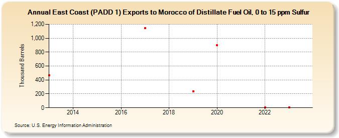 East Coast (PADD 1) Exports to Morocco of Distillate Fuel Oil, 0 to 15 ppm Sulfur (Thousand Barrels)