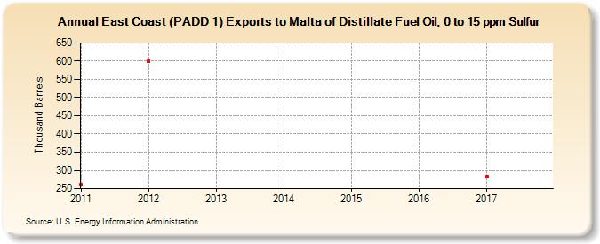 East Coast (PADD 1) Exports to Malta of Distillate Fuel Oil, 0 to 15 ppm Sulfur (Thousand Barrels)