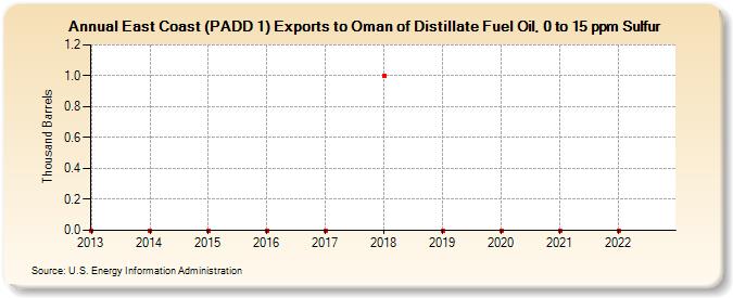 East Coast (PADD 1) Exports to Oman of Distillate Fuel Oil, 0 to 15 ppm Sulfur (Thousand Barrels)
