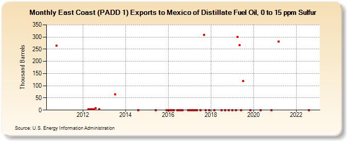 East Coast (PADD 1) Exports to Mexico of Distillate Fuel Oil, 0 to 15 ppm Sulfur (Thousand Barrels)