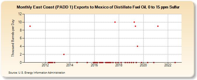 East Coast (PADD 1) Exports to Mexico of Distillate Fuel Oil, 0 to 15 ppm Sulfur (Thousand Barrels per Day)