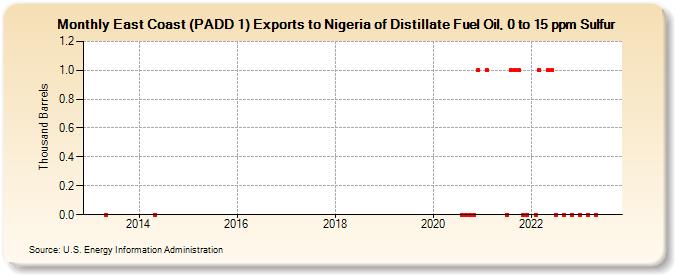 East Coast (PADD 1) Exports to Nigeria of Distillate Fuel Oil, 0 to 15 ppm Sulfur (Thousand Barrels)