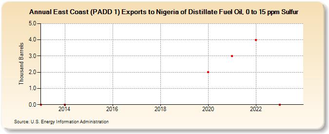 East Coast (PADD 1) Exports to Nigeria of Distillate Fuel Oil, 0 to 15 ppm Sulfur (Thousand Barrels)