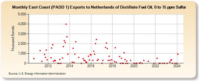 East Coast (PADD 1) Exports to Netherlands of Distillate Fuel Oil, 0 to 15 ppm Sulfur (Thousand Barrels)