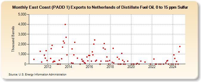 East Coast (PADD 1) Exports to Netherlands of Distillate Fuel Oil, 0 to 15 ppm Sulfur (Thousand Barrels)