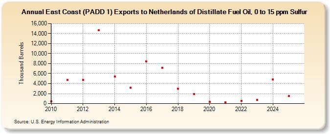 East Coast (PADD 1) Exports to Netherlands of Distillate Fuel Oil, 0 to 15 ppm Sulfur (Thousand Barrels)