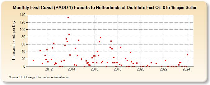 East Coast (PADD 1) Exports to Netherlands of Distillate Fuel Oil, 0 to 15 ppm Sulfur (Thousand Barrels per Day)