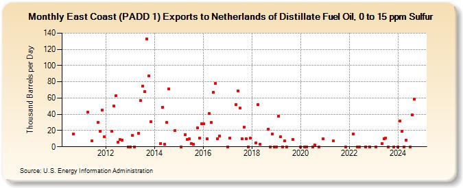 East Coast (PADD 1) Exports to Netherlands of Distillate Fuel Oil, 0 to 15 ppm Sulfur (Thousand Barrels per Day)