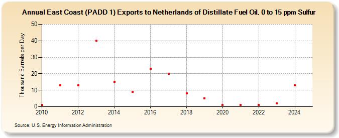 East Coast (PADD 1) Exports to Netherlands of Distillate Fuel Oil, 0 to 15 ppm Sulfur (Thousand Barrels per Day)