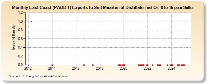 East Coast (PADD 1) Exports to Sint Maarten of Distillate Fuel Oil, 0 to 15 ppm Sulfur (Thousand Barrels)