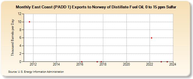 East Coast (PADD 1) Exports to Norway of Distillate Fuel Oil, 0 to 15 ppm Sulfur (Thousand Barrels per Day)