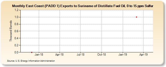 East Coast (PADD 1) Exports to Suriname of Distillate Fuel Oil, 0 to 15 ppm Sulfur (Thousand Barrels)