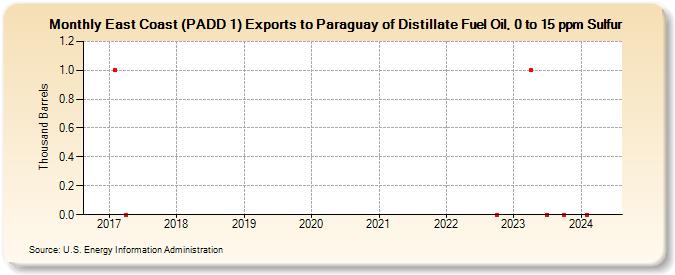 East Coast (PADD 1) Exports to Paraguay of Distillate Fuel Oil, 0 to 15 ppm Sulfur (Thousand Barrels)