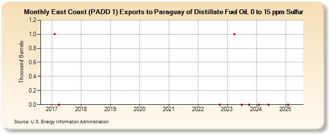 East Coast (PADD 1) Exports to Paraguay of Distillate Fuel Oil, 0 to 15 ppm Sulfur (Thousand Barrels)