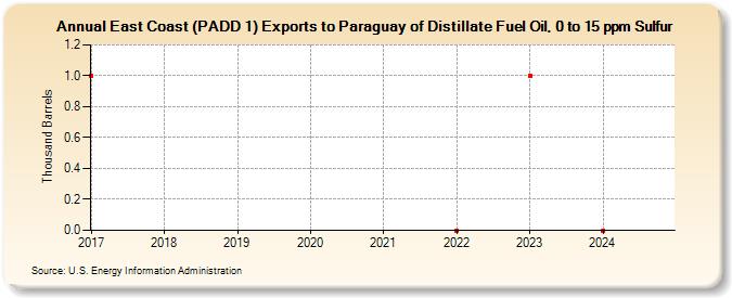 East Coast (PADD 1) Exports to Paraguay of Distillate Fuel Oil, 0 to 15 ppm Sulfur (Thousand Barrels)