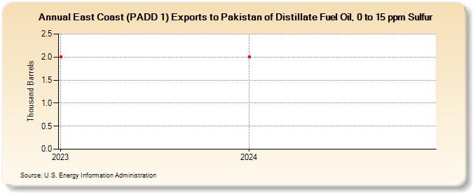 East Coast (PADD 1) Exports to Pakistan of Distillate Fuel Oil, 0 to 15 ppm Sulfur (Thousand Barrels)