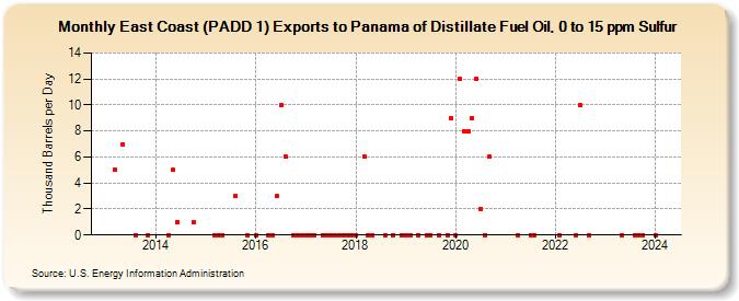 East Coast (PADD 1) Exports to Panama of Distillate Fuel Oil, 0 to 15 ppm Sulfur (Thousand Barrels per Day)