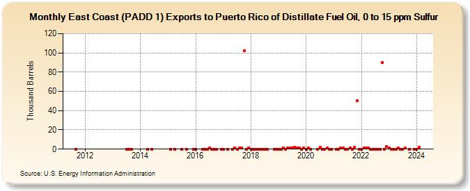 East Coast (PADD 1) Exports to Puerto Rico of Distillate Fuel Oil, 0 to 15 ppm Sulfur (Thousand Barrels)