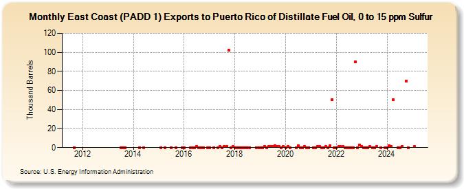 East Coast (PADD 1) Exports to Puerto Rico of Distillate Fuel Oil, 0 to 15 ppm Sulfur (Thousand Barrels)