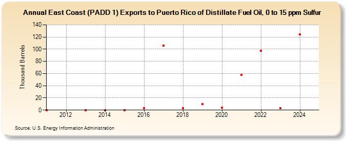 East Coast (PADD 1) Exports to Puerto Rico of Distillate Fuel Oil, 0 to 15 ppm Sulfur (Thousand Barrels)