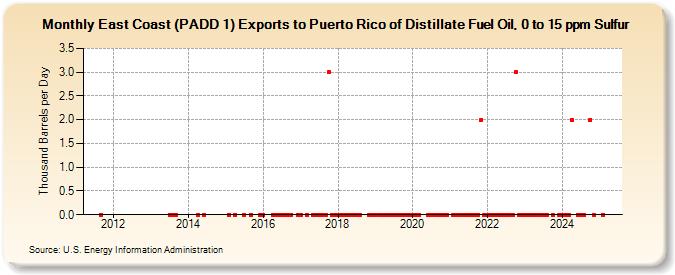 East Coast (PADD 1) Exports to Puerto Rico of Distillate Fuel Oil, 0 to 15 ppm Sulfur (Thousand Barrels per Day)