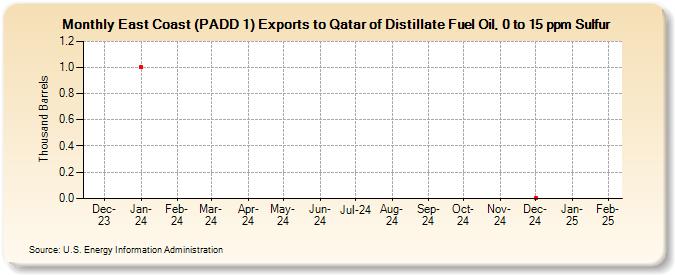 East Coast (PADD 1) Exports to Qatar of Distillate Fuel Oil, 0 to 15 ppm Sulfur (Thousand Barrels)