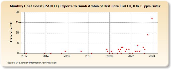 East Coast (PADD 1) Exports to Saudi Arabia of Distillate Fuel Oil, 0 to 15 ppm Sulfur (Thousand Barrels)