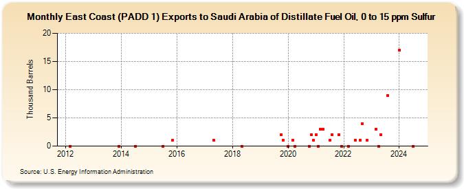 East Coast (PADD 1) Exports to Saudi Arabia of Distillate Fuel Oil, 0 to 15 ppm Sulfur (Thousand Barrels)