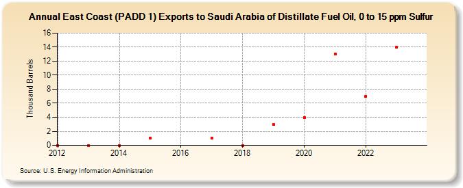 East Coast (PADD 1) Exports to Saudi Arabia of Distillate Fuel Oil, 0 to 15 ppm Sulfur (Thousand Barrels)