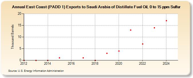 East Coast (PADD 1) Exports to Saudi Arabia of Distillate Fuel Oil, 0 to 15 ppm Sulfur (Thousand Barrels)