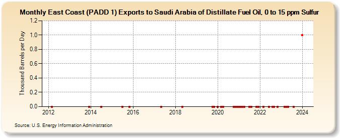 East Coast (PADD 1) Exports to Saudi Arabia of Distillate Fuel Oil, 0 to 15 ppm Sulfur (Thousand Barrels per Day)