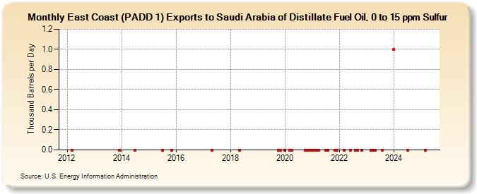 East Coast (PADD 1) Exports to Saudi Arabia of Distillate Fuel Oil, 0 to 15 ppm Sulfur (Thousand Barrels per Day)