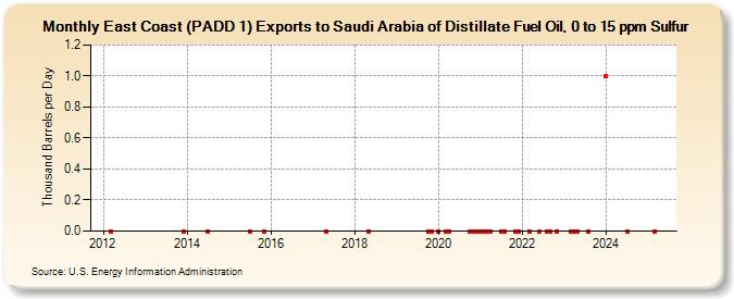 East Coast (PADD 1) Exports to Saudi Arabia of Distillate Fuel Oil, 0 to 15 ppm Sulfur (Thousand Barrels per Day)