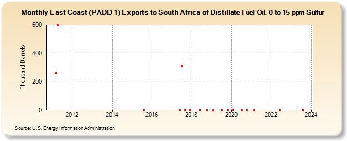 East Coast (PADD 1) Exports to South Africa of Distillate Fuel Oil, 0 to 15 ppm Sulfur (Thousand Barrels)