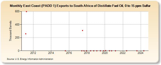 East Coast (PADD 1) Exports to South Africa of Distillate Fuel Oil, 0 to 15 ppm Sulfur (Thousand Barrels)