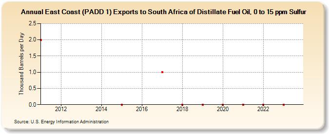 East Coast (PADD 1) Exports to South Africa of Distillate Fuel Oil, 0 to 15 ppm Sulfur (Thousand Barrels per Day)