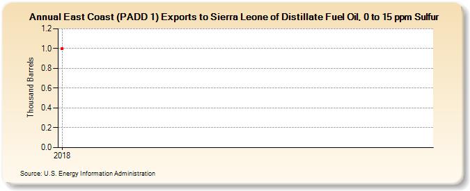 East Coast (PADD 1) Exports to Sierra Leone of Distillate Fuel Oil, 0 to 15 ppm Sulfur (Thousand Barrels)